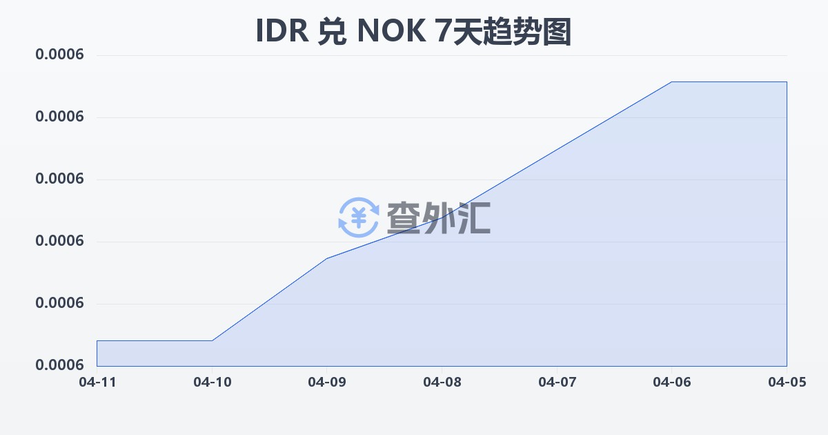 印尼盾兑挪威克朗(IDR/NOK)近7天汇率走势图