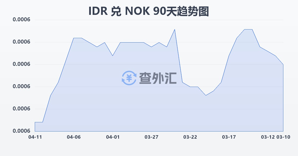 印尼盾兑挪威克朗(IDR/NOK)近90天汇率走势图
