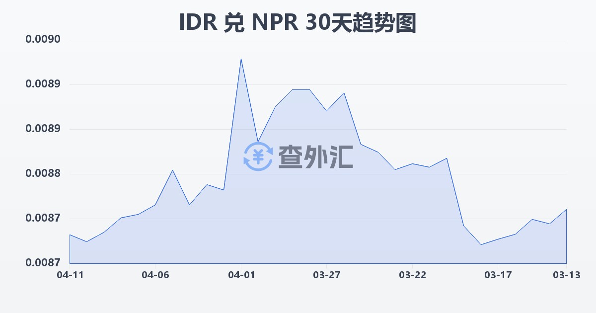 印尼盾兑尼泊尔卢比(IDR/NPR)近30天汇率走势图
