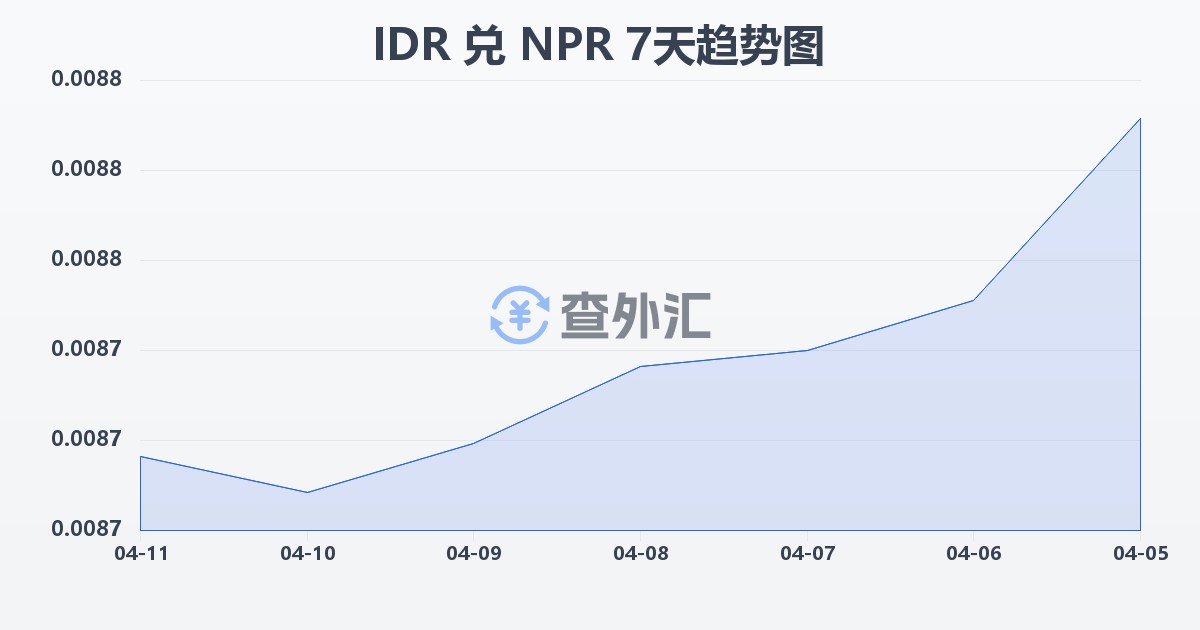 印尼盾兑尼泊尔卢比(IDR/NPR)近7天汇率走势图