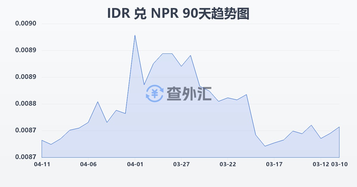 印尼盾兑尼泊尔卢比(IDR/NPR)近90天汇率走势图