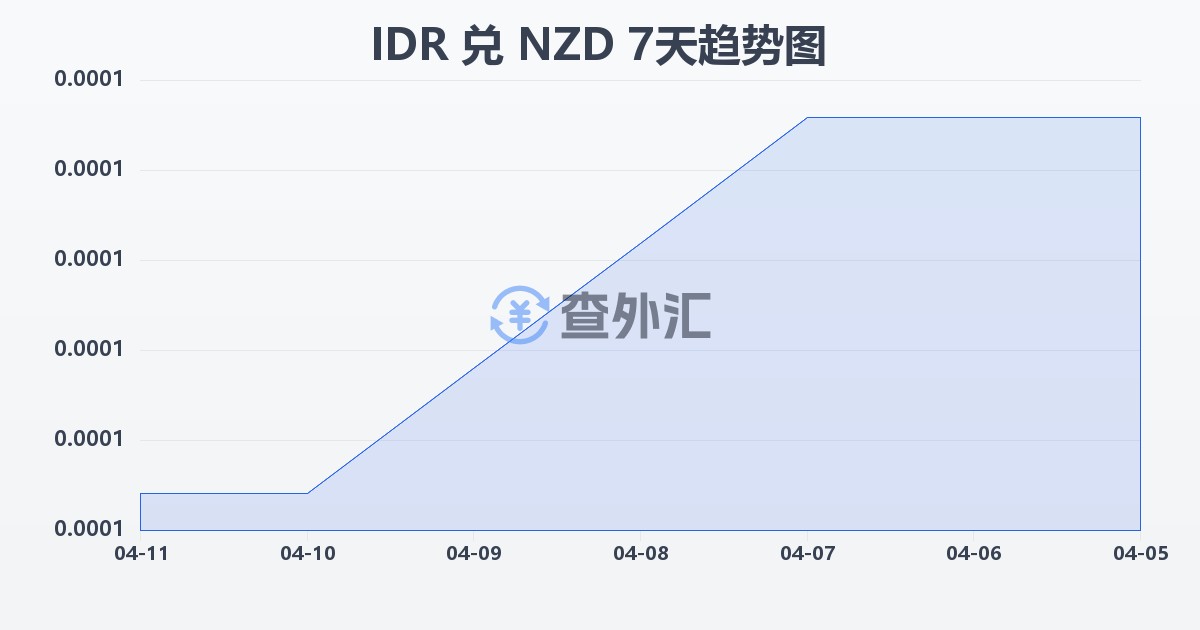 印尼盾兑新西兰元(IDR/NZD)近7天汇率走势图