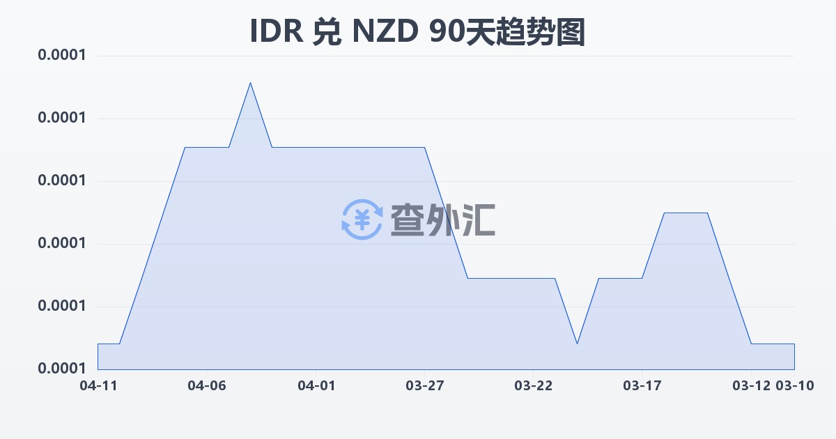 印尼盾兑新西兰元(IDR/NZD)近90天汇率走势图