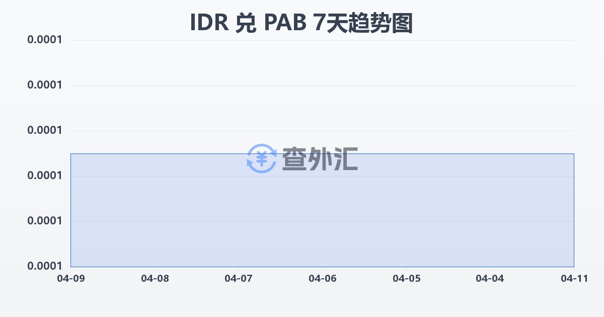 印尼盾兑巴拿马巴波亚(IDR/PAB)近7天汇率走势图