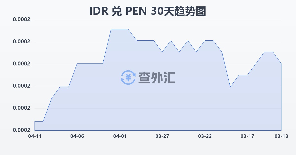 印尼盾兑秘鲁索尔(IDR/PEN)近30天汇率走势图
