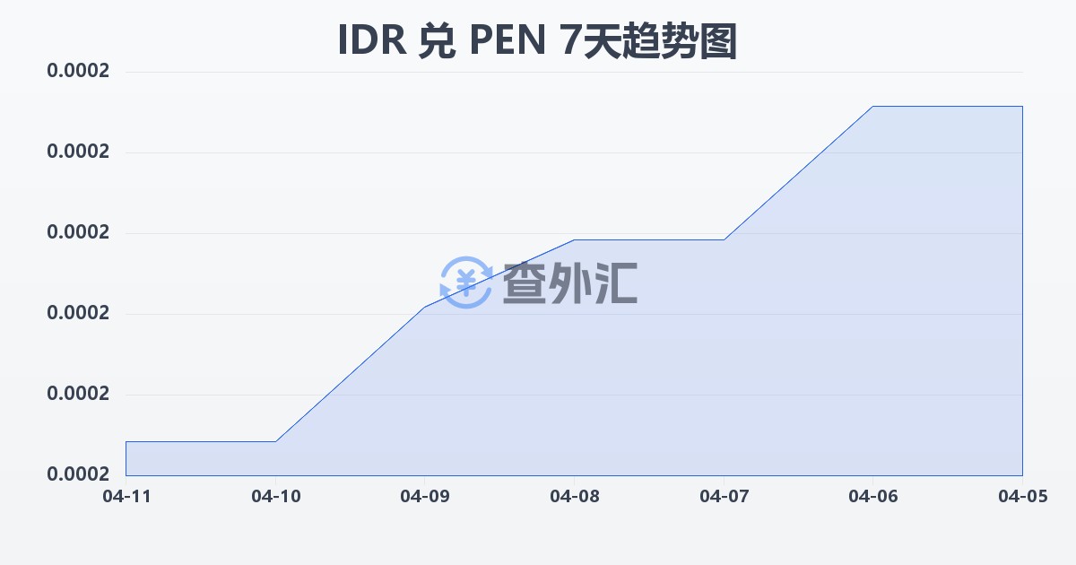 印尼盾兑秘鲁索尔(IDR/PEN)近7天汇率走势图