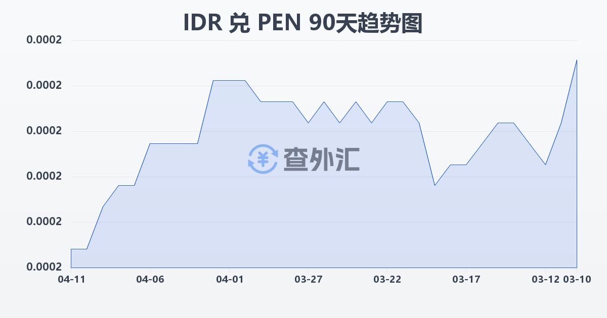 印尼盾兑秘鲁索尔(IDR/PEN)近90天汇率走势图