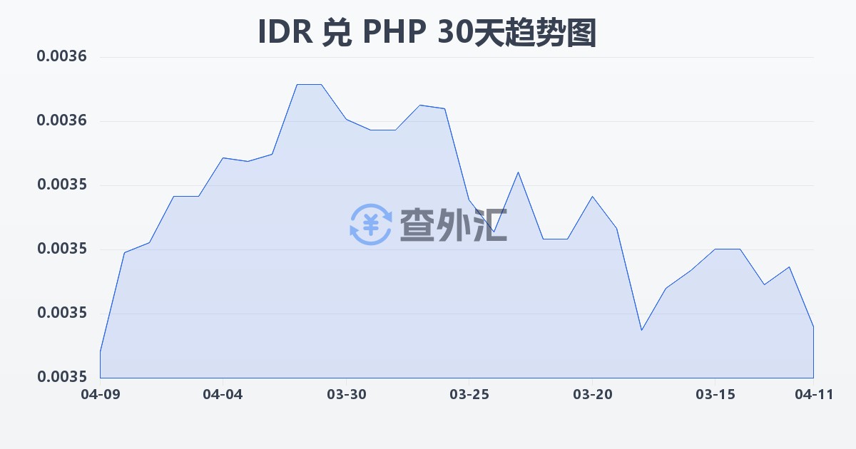 印尼盾兑菲律宾比索(IDR/PHP)近30天汇率走势图