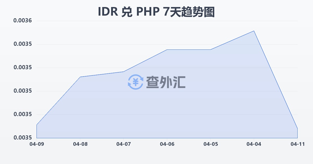 印尼盾兑菲律宾比索(IDR/PHP)近7天汇率走势图