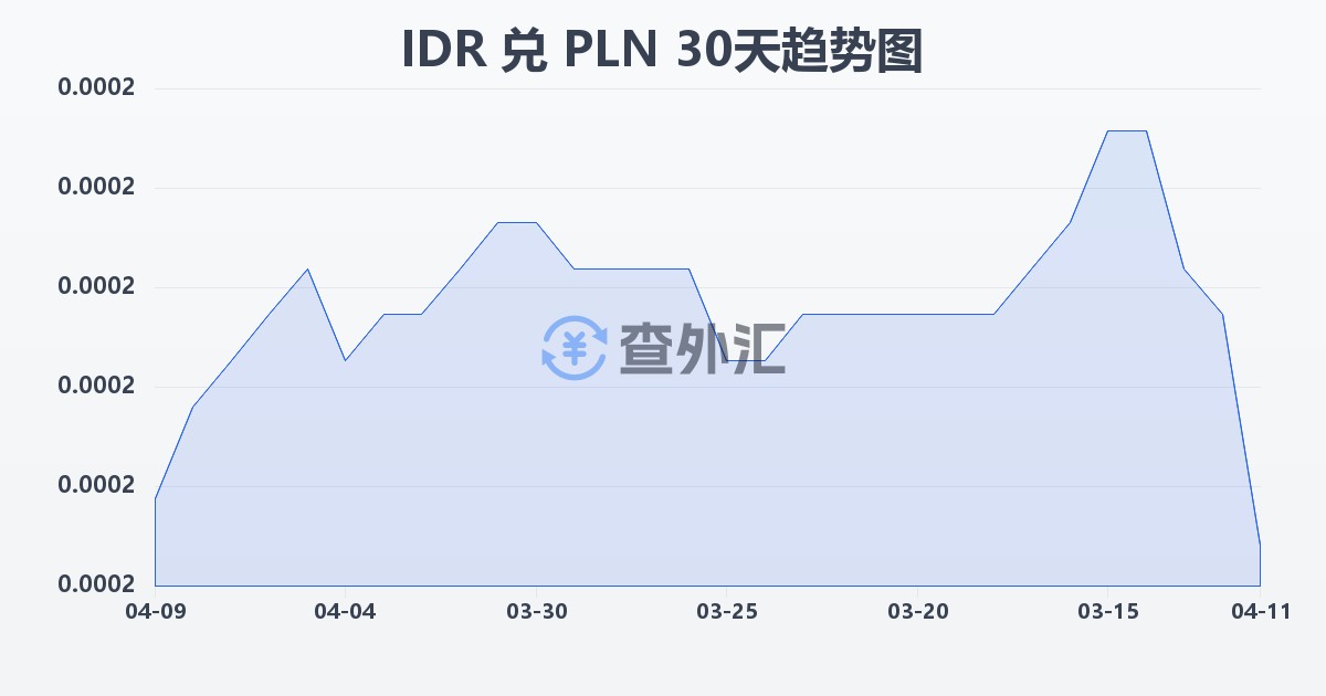 印尼盾兑波兰兹罗提(IDR/PLN)近30天汇率走势图