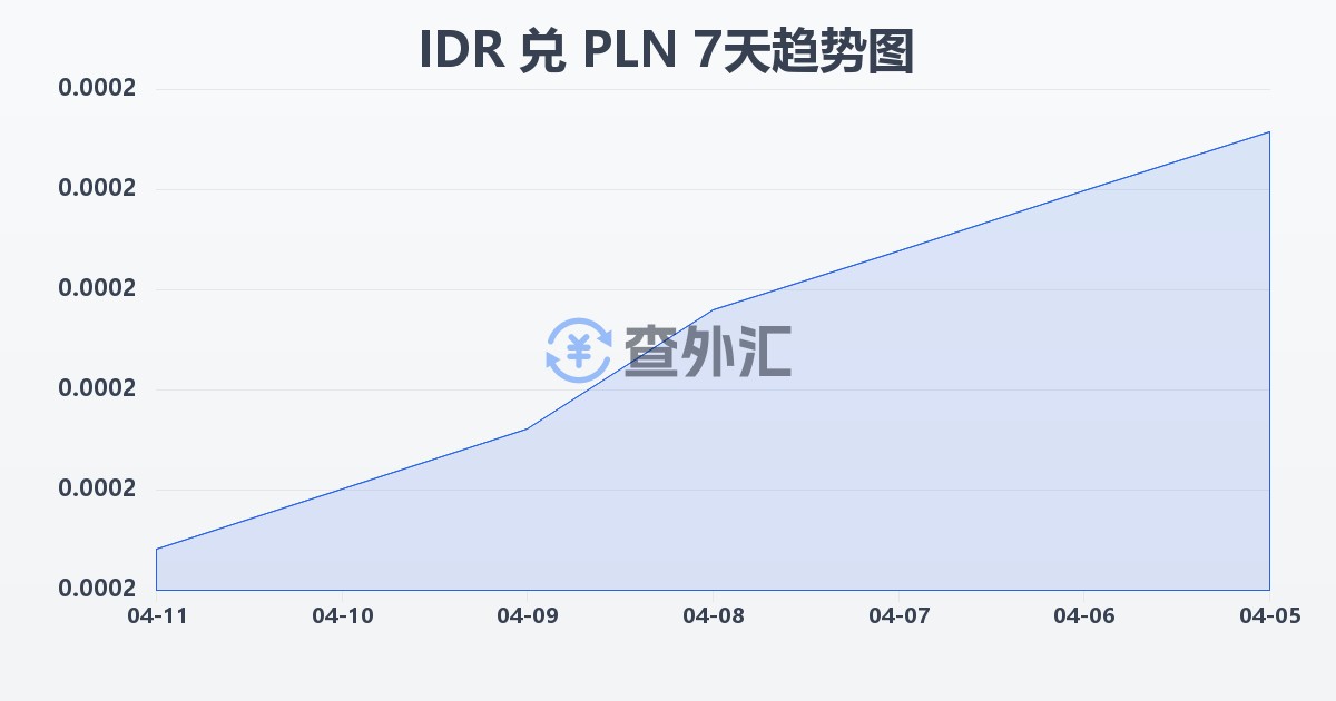 印尼盾兑波兰兹罗提(IDR/PLN)近7天汇率走势图
