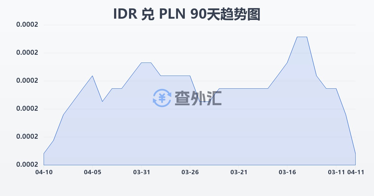 印尼盾兑波兰兹罗提(IDR/PLN)近90天汇率走势图