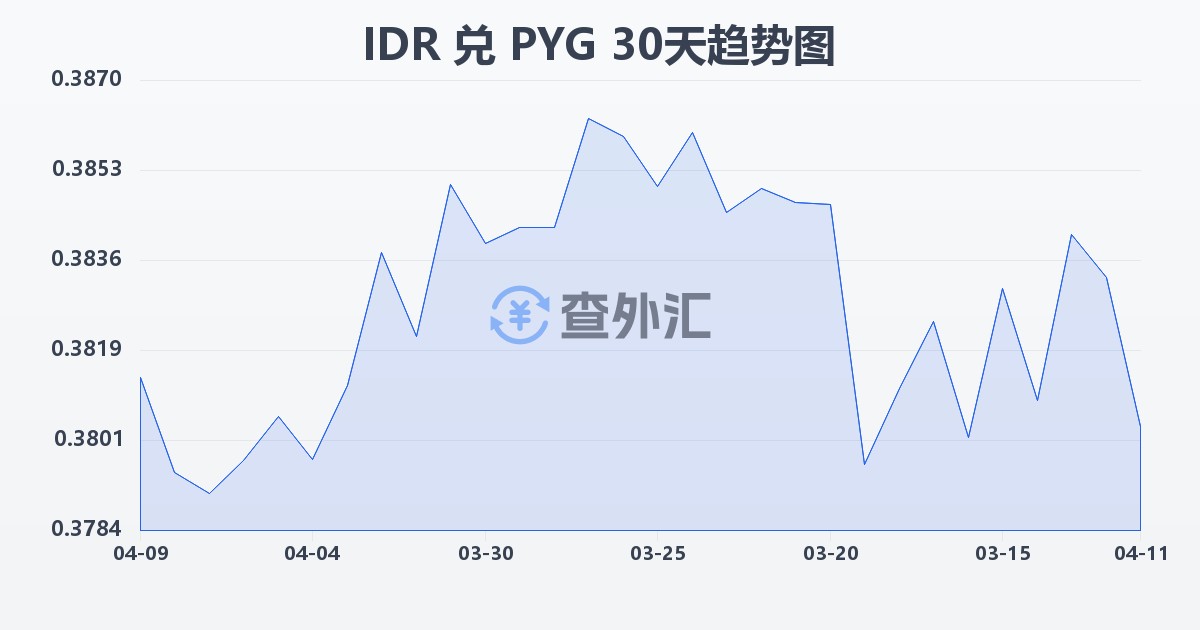 印尼盾兑巴拉圭瓜拉尼(IDR/PYG)近30天汇率走势图