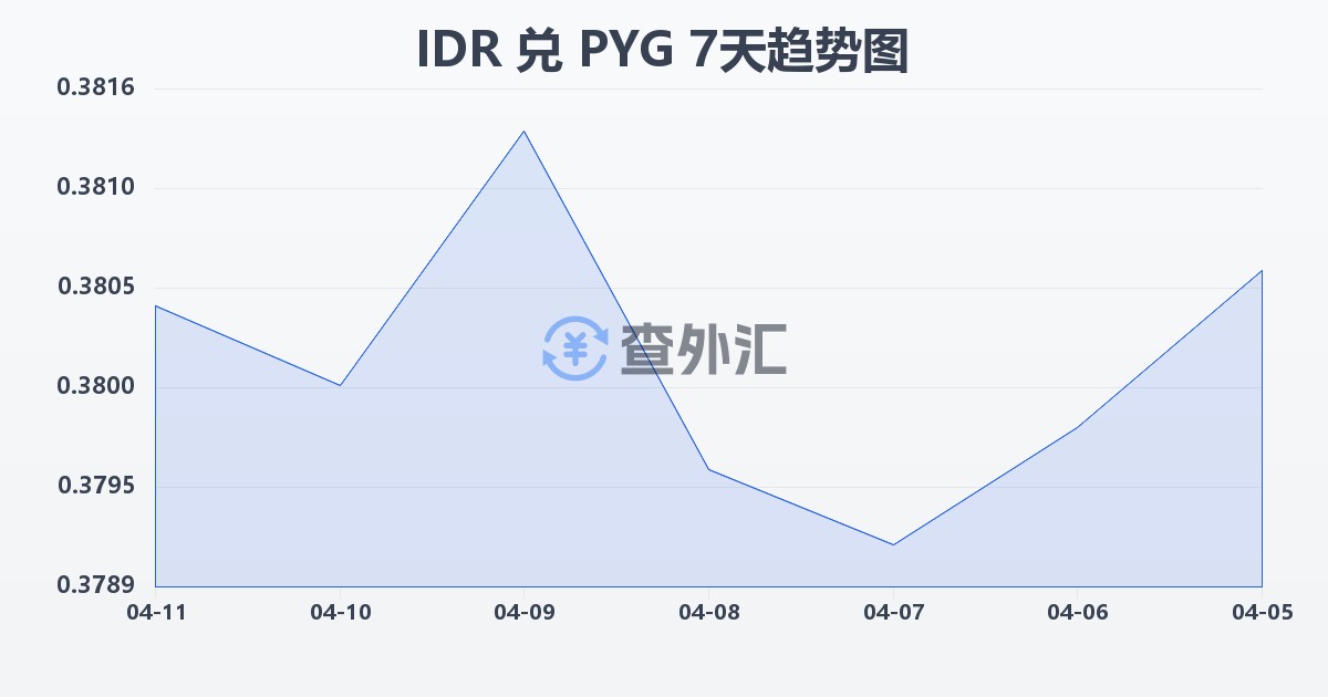 印尼盾兑巴拉圭瓜拉尼(IDR/PYG)近7天汇率走势图
