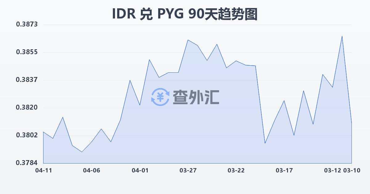 印尼盾兑巴拉圭瓜拉尼(IDR/PYG)近90天汇率走势图