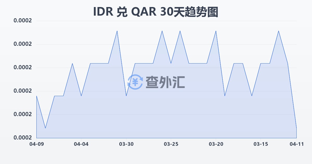 印尼盾兑卡塔尔里亚尔(IDR/QAR)近30天汇率走势图