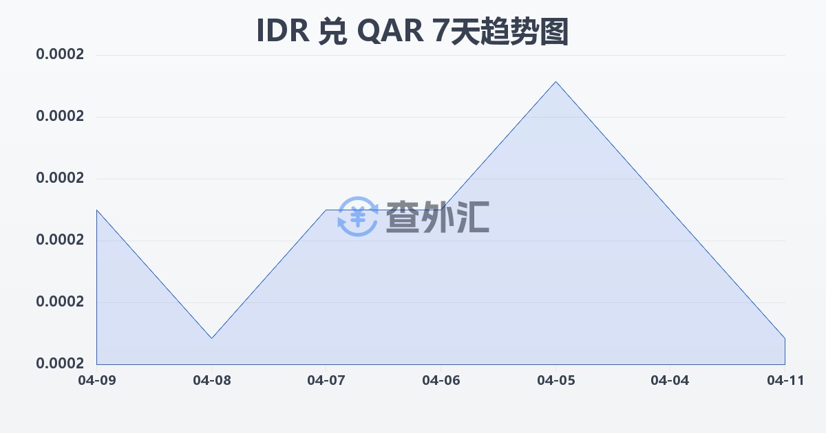 印尼盾兑卡塔尔里亚尔(IDR/QAR)近7天汇率走势图