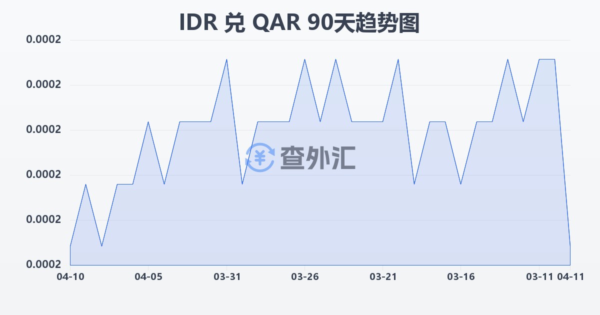 印尼盾兑卡塔尔里亚尔(IDR/QAR)近90天汇率走势图