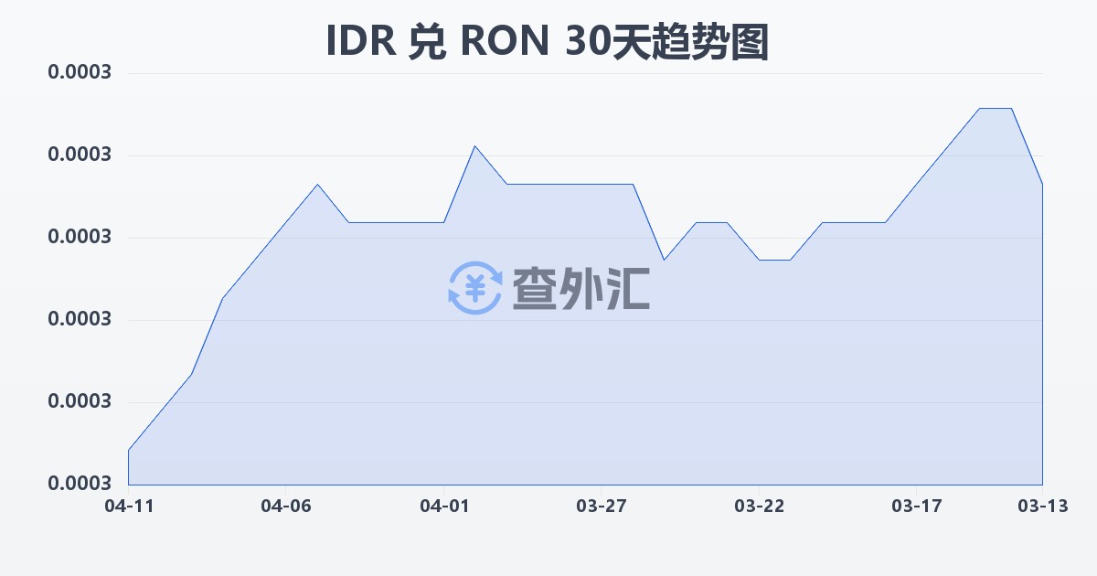 印尼盾兑罗马尼亚列伊(IDR/RON)近30天汇率走势图