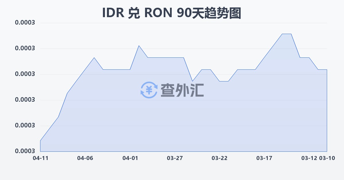 印尼盾兑罗马尼亚列伊(IDR/RON)近90天汇率走势图