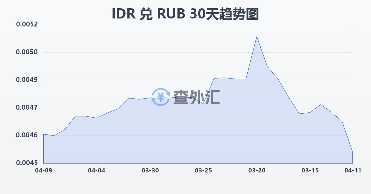 印尼盾兑俄罗斯卢布(IDR/RUB)近30天汇率走势图