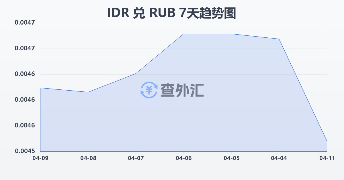印尼盾兑俄罗斯卢布(IDR/RUB)近7天汇率走势图