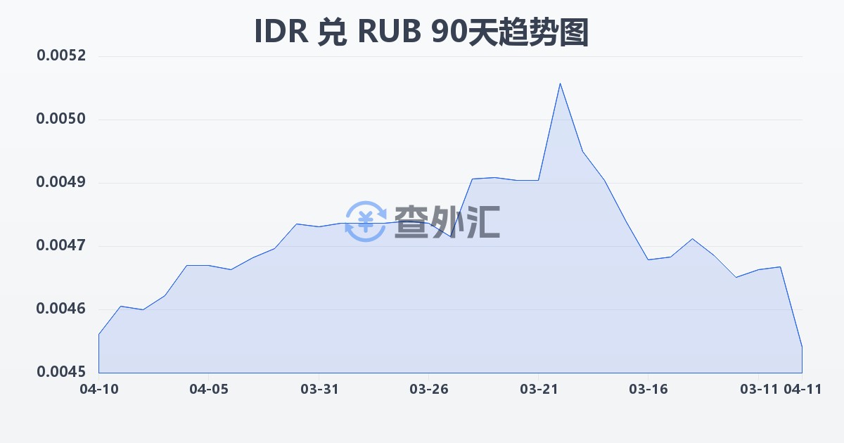 印尼盾兑俄罗斯卢布(IDR/RUB)近90天汇率走势图