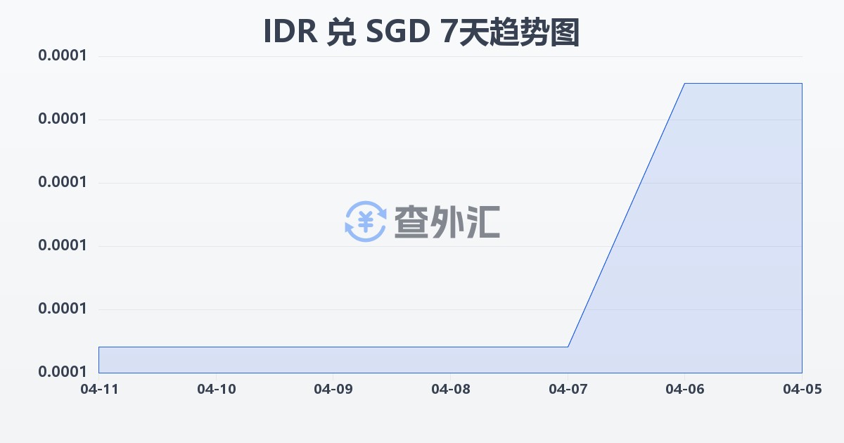 印尼盾兑新加坡元(IDR/SGD)近7天汇率走势图