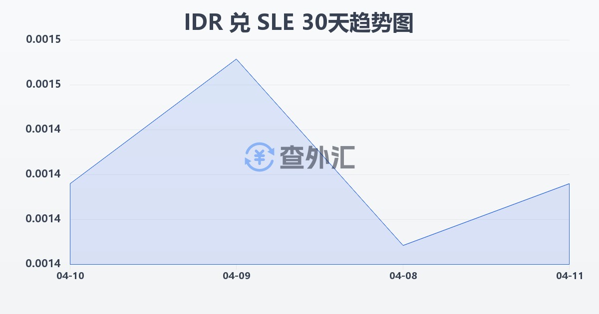 印尼盾兑塞拉利昂利昂(IDR/SLE)近30天汇率走势图