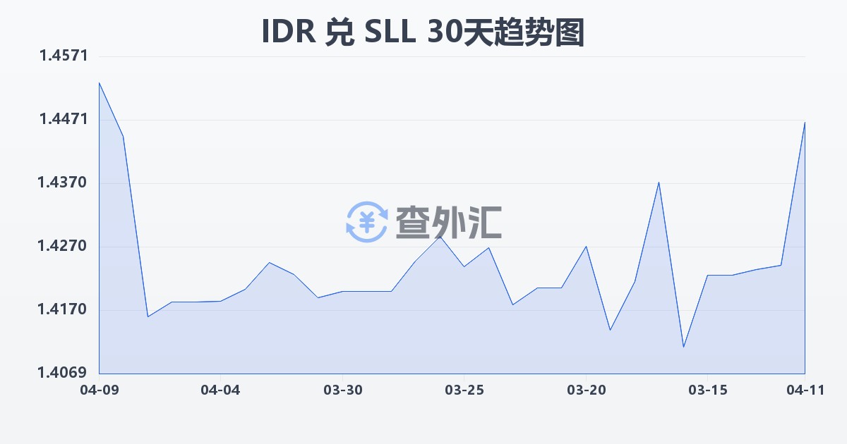 印尼盾兑塞拉利昂利昂（旧）(IDR/SLL)近30天汇率走势图