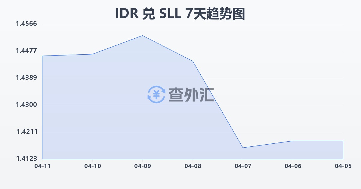 印尼盾兑塞拉利昂利昂（旧）(IDR/SLL)近7天汇率走势图