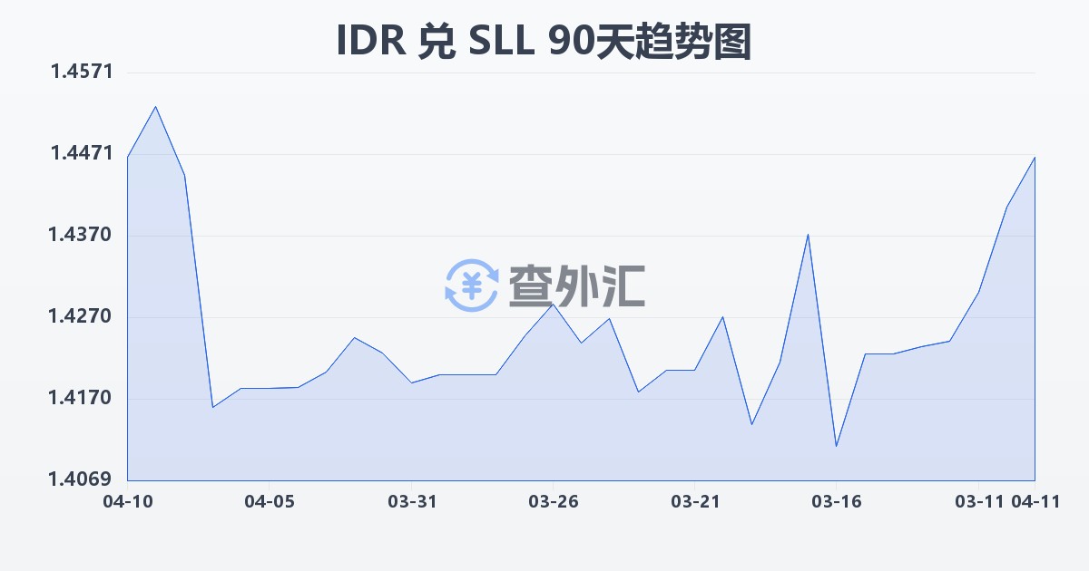 印尼盾兑塞拉利昂利昂（旧）(IDR/SLL)近90天汇率走势图