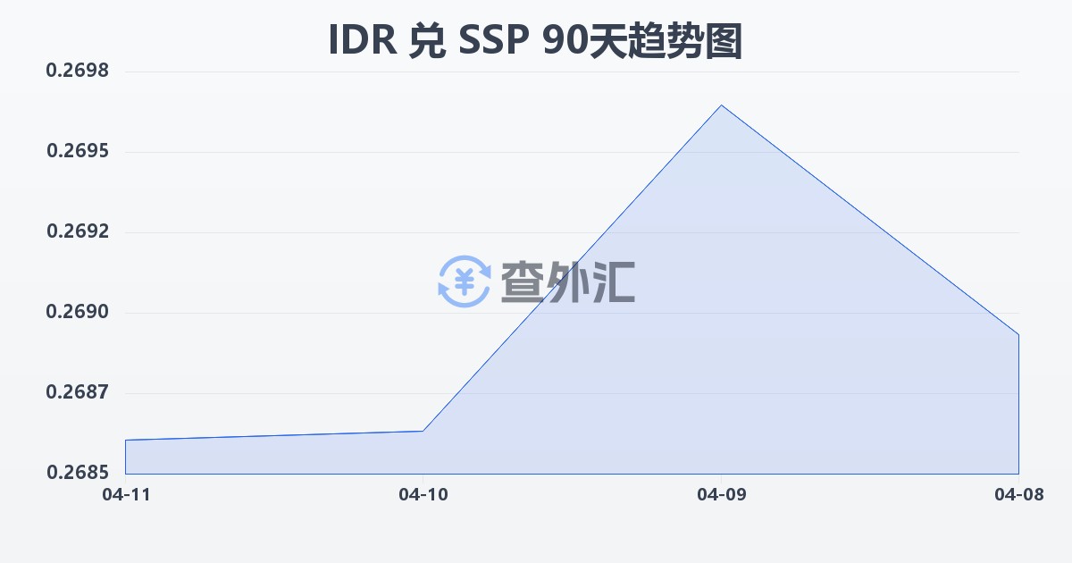 印尼盾兑南苏丹镑(IDR/SSP)近90天汇率走势图