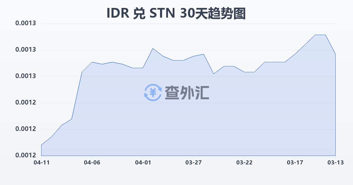 印尼盾兑圣多美和普林西比多布拉(IDR/STN)近30天汇率走势图