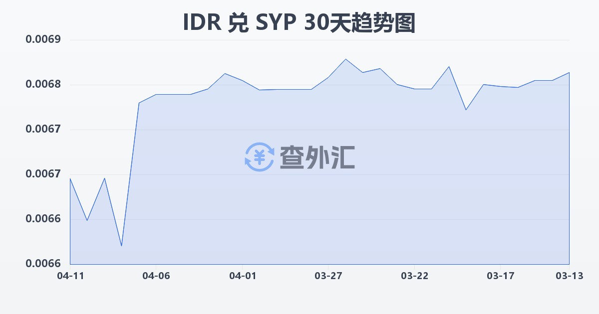 印尼盾兑叙利亚镑(IDR/SYP)近30天汇率走势图