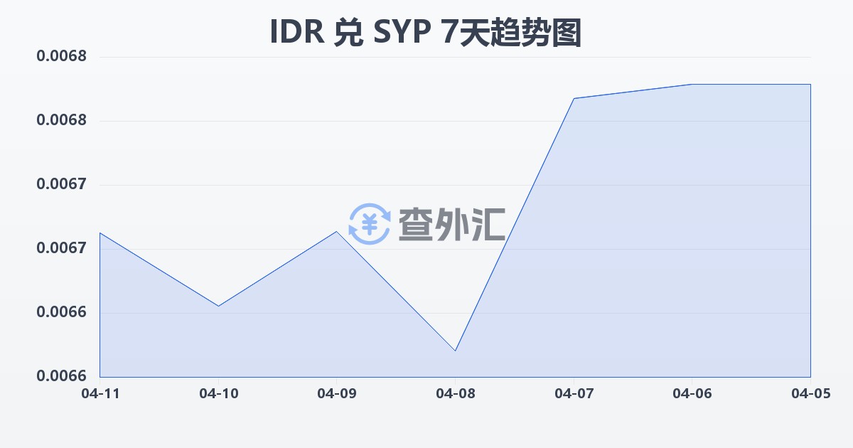 印尼盾兑叙利亚镑(IDR/SYP)近7天汇率走势图