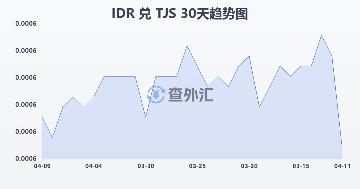 印尼盾兑塔吉克斯坦索莫尼(IDR/TJS)近30天汇率走势图