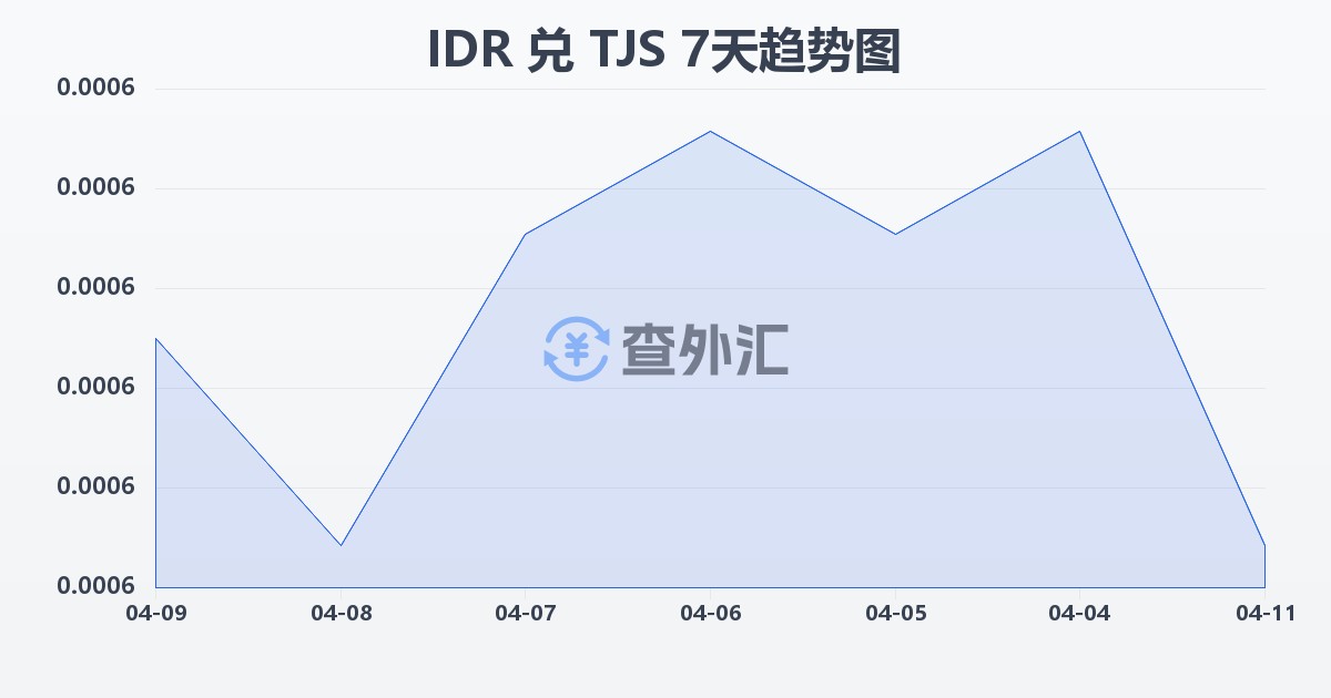 印尼盾兑塔吉克斯坦索莫尼(IDR/TJS)近7天汇率走势图