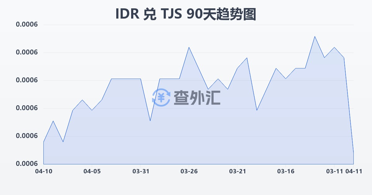 印尼盾兑塔吉克斯坦索莫尼(IDR/TJS)近90天汇率走势图