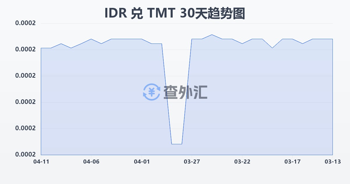 印尼盾兑土库曼斯坦马纳特(IDR/TMT)近30天汇率走势图