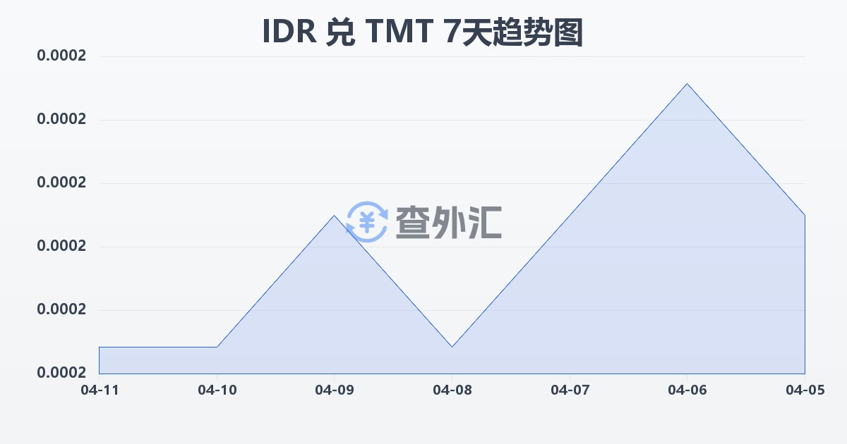 印尼盾兑土库曼斯坦马纳特(IDR/TMT)近7天汇率走势图