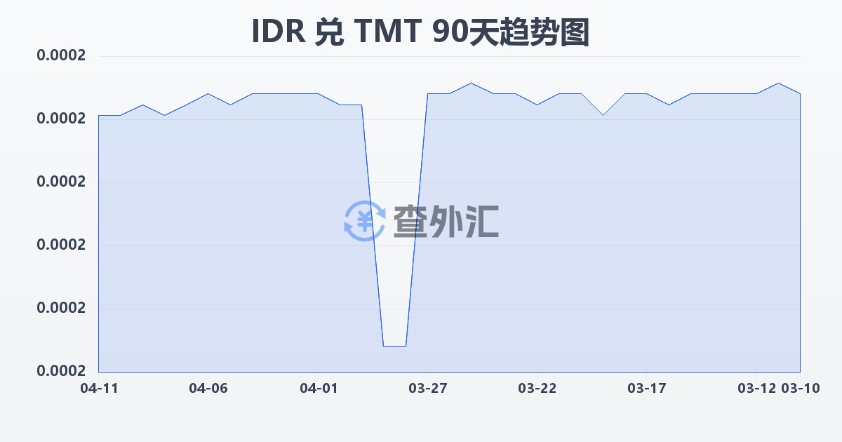 印尼盾兑土库曼斯坦马纳特(IDR/TMT)近90天汇率走势图
