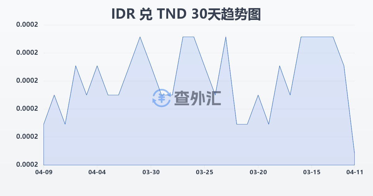 印尼盾兑突尼斯第纳尔(IDR/TND)近30天汇率走势图