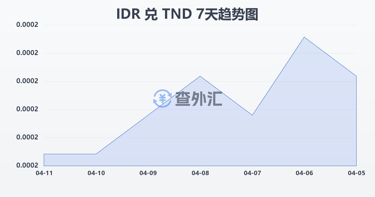 印尼盾兑突尼斯第纳尔(IDR/TND)近7天汇率走势图