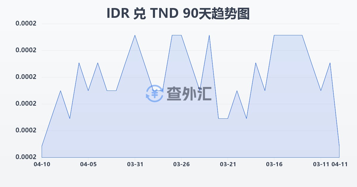 印尼盾兑突尼斯第纳尔(IDR/TND)近90天汇率走势图