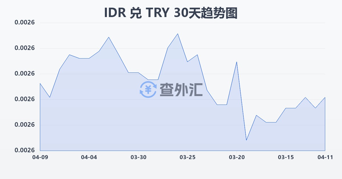 印尼盾兑土耳其里拉(IDR/TRY)近30天汇率走势图
