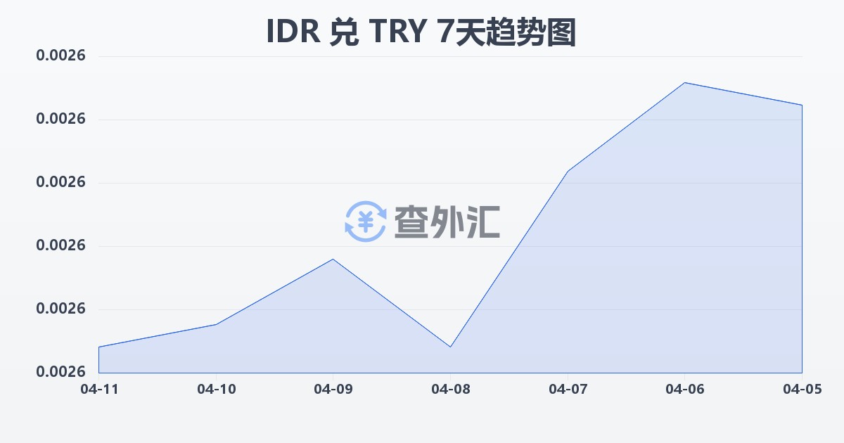 印尼盾兑土耳其里拉(IDR/TRY)近7天汇率走势图