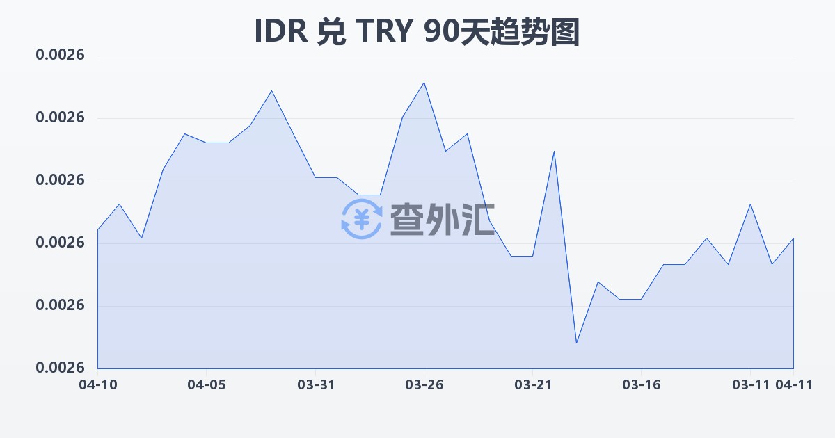 印尼盾兑土耳其里拉(IDR/TRY)近90天汇率走势图