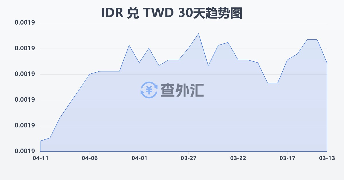 印尼盾兑新台币(IDR/TWD)近30天汇率走势图