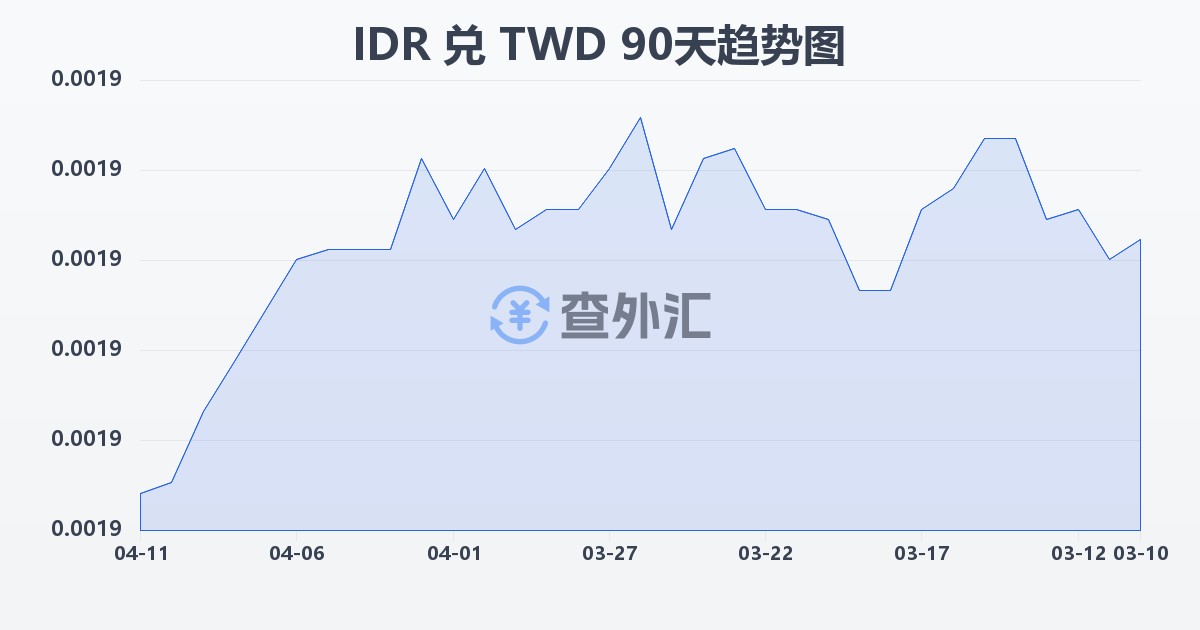 印尼盾兑新台币(IDR/TWD)近90天汇率走势图